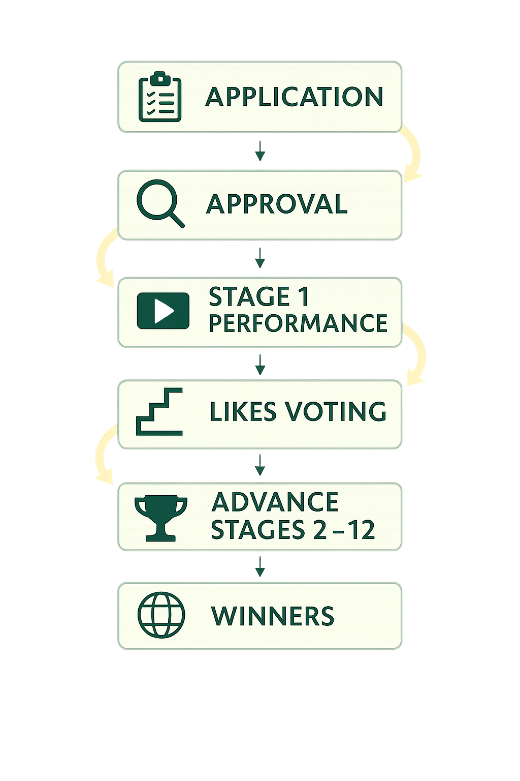 Competition Flow Diagram